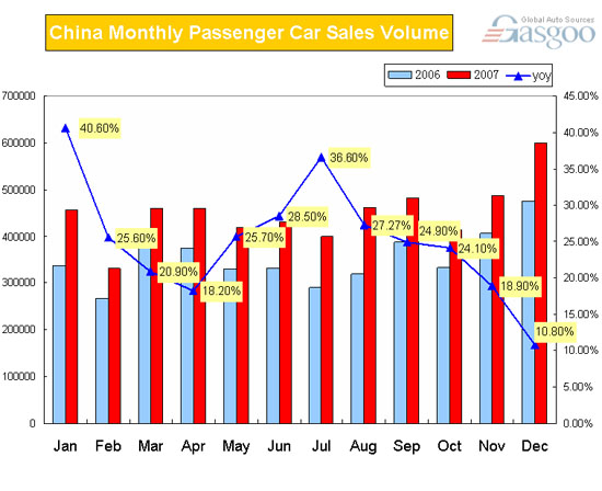  China Monthly Passenger Car Sales Volume(Jan-Dec,2007) 